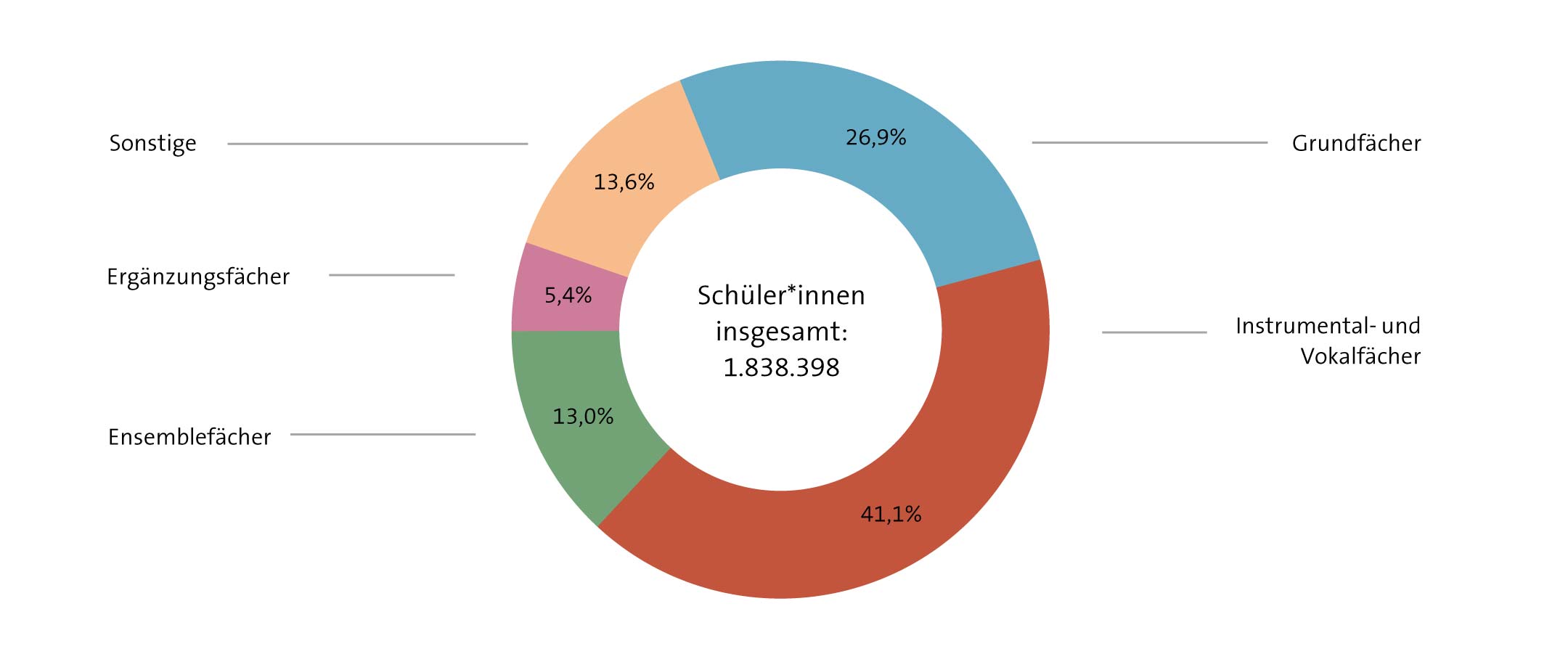 Abbildung: Schüleranteile nach Fachtypen