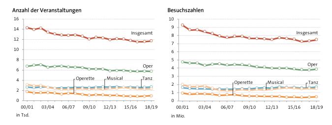 Abbildung: Entwicklungen seit 2000/01