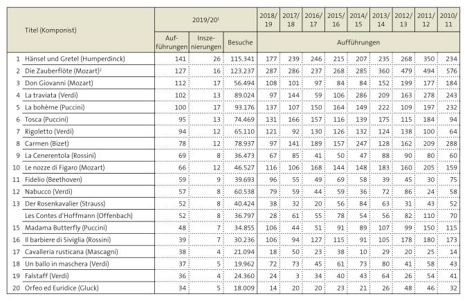 Tabelle: Opern mit den meisten Aufführungen 2019/20