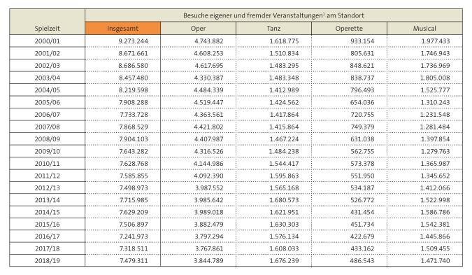 Tabelle: Besuchszahlen seit 2000/01
