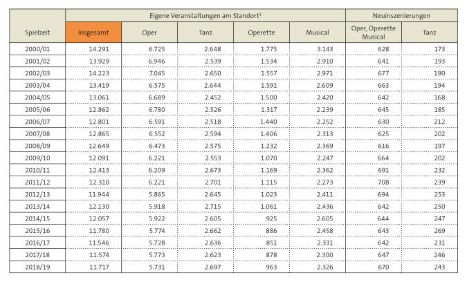 Tabelle: Veranstaltungen und Neuinszenierungen seit 2000/01