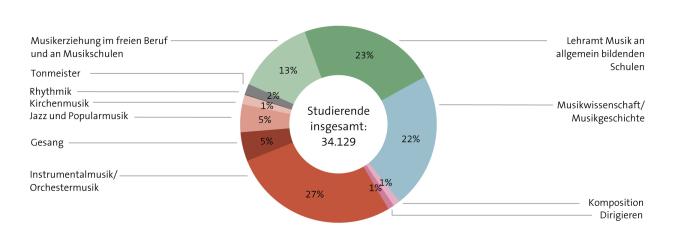 Abbildung: Studierende im Wintersemester 2016/17