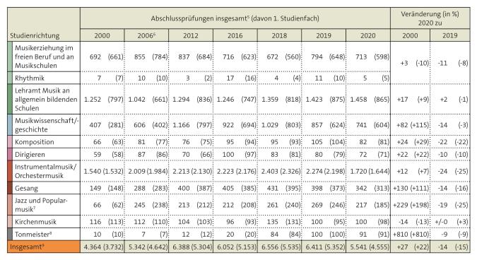 Tabelle: Abschlussprüfungen insgesamt