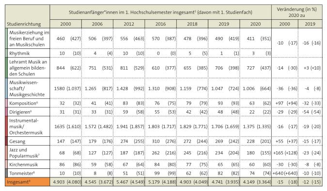Tabelle: Studienanfänger*innen im 1. Hochschulsemester insgesamt