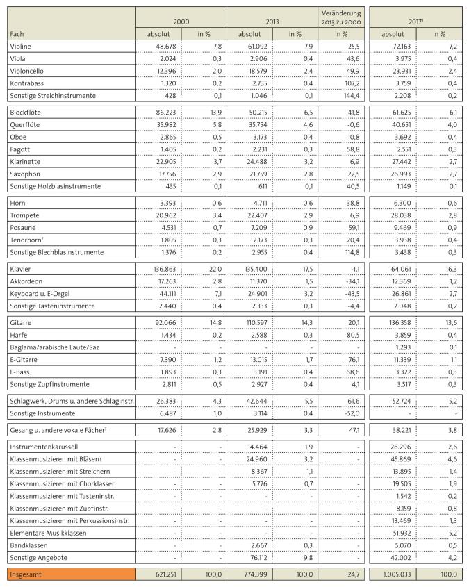 Tabelle: Fachbelegungen an den öffentlichen Musikschulen im VdM