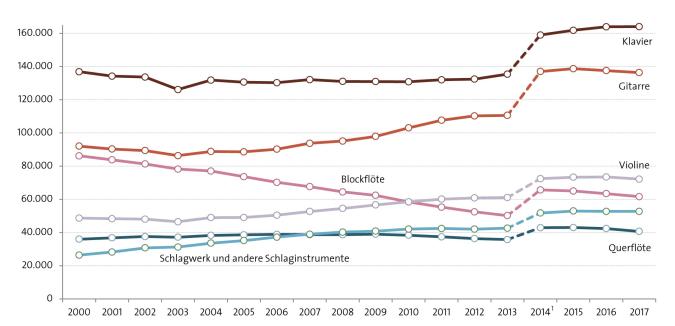Abbildung: beliebteste Fächer