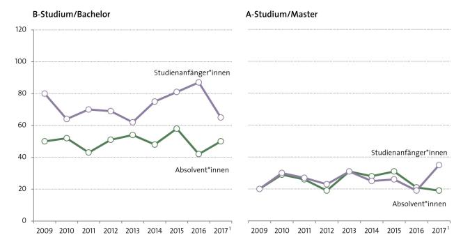 Abbildung: Entwicklung der Studienanfänger- und Absolventenzahlen in B- und A-Studium