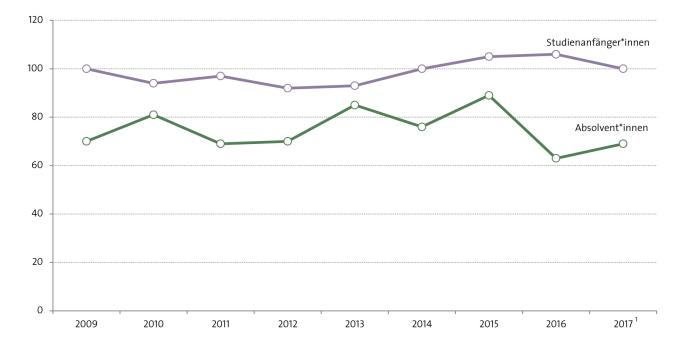 Abbildung: Studienanfänger*innen und Absolvent*innen insgesamt