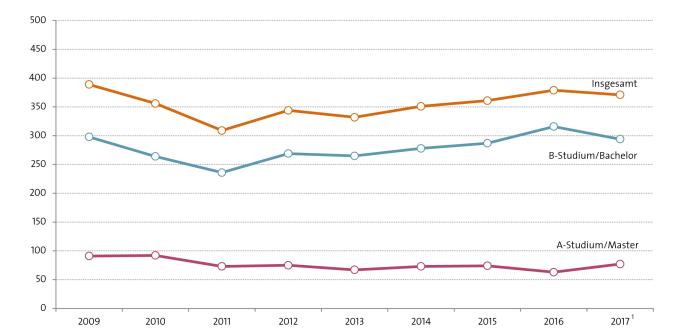 Abbildung: Entwicklung der Studierendenzahlen seit 2009