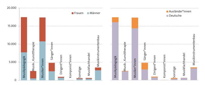 Sozialversicherungspflichtig Beschäftigte nach Geschlecht und Staatsbürgerschaft