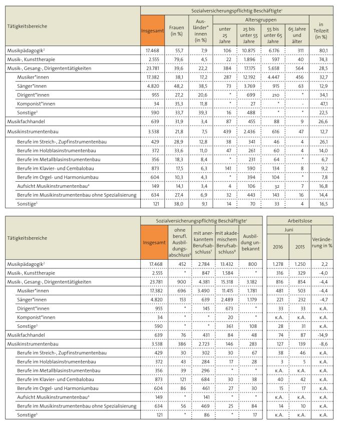 Tabelle: Sozialversicherungspflichtig Beschäftigte und Arbeitslose in Musikberufen