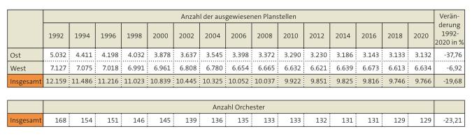 Tabelle: Planstellen der öffentlich finanzierten Orchester