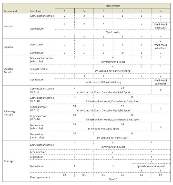 Tabelle: Stundentafeln Musik in der Sekundarstufe I (3)