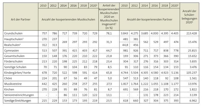 Kooperationen von Musikschulen im VdM