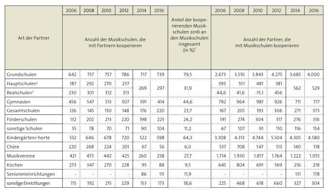 Tabelle: Musikschul-Kooperationen