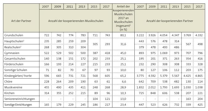 Tabelle: Kooperationen der VdM-Musikschulen