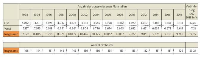 Tabelle: Planstellen der öffentlich finanzierten Orchester