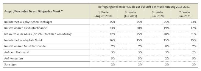 Tabelle: Kauforte von Musik