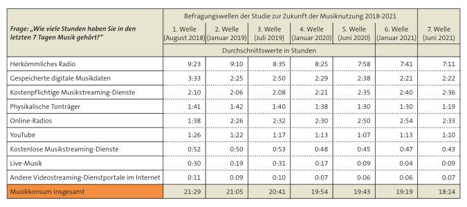 Tabelle: Hörgewohnheiten nach Medienformat