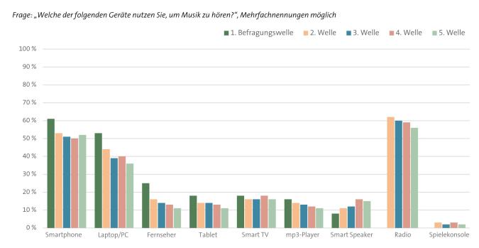 Abbildung: Nutzung technischer Geräte zum Musikhören
