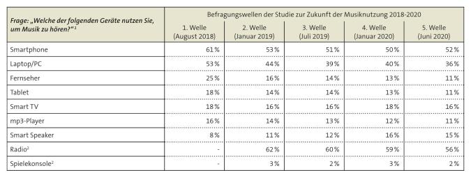 Tabelle: Gerätenutzung