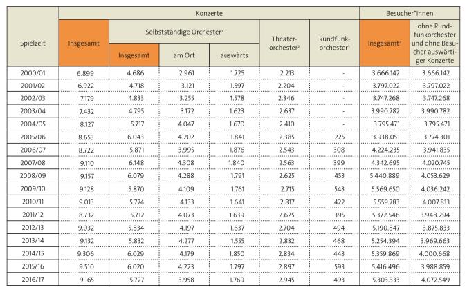 Tabelle: Veranstaltungs- und Besuchszahlen der Orchester