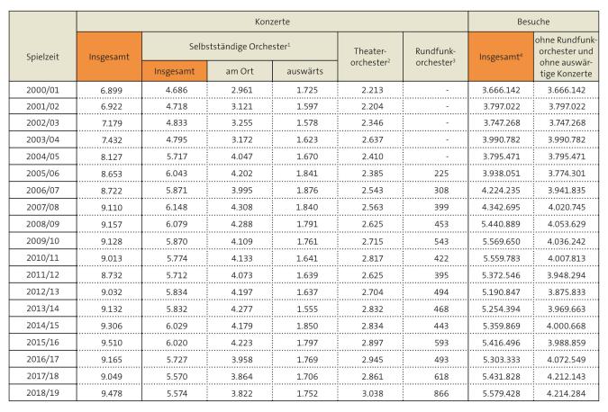 Tabelle: Konzerte und Besuchszahlen