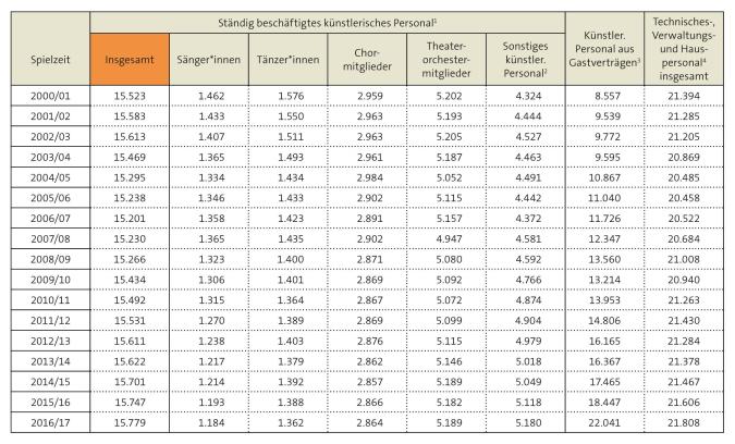 Tabelle: Personal der öffentlich finanzierten Musiktheater