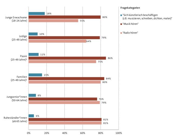 Abbildung: Künstlerische Beschäftigung und Hörgewohnheiten (mindestens einmal in der Woche)