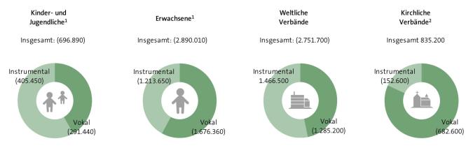 Abbildung: Verteilung nach instrumentalem und vokalem Schwerpunkt