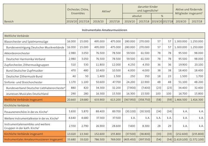 Tabelle: instrumentales Amateurmusizieren