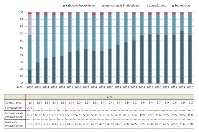 Anteile nationaler und internationaler Longplay-Produktionen an den TOP-100-Charts