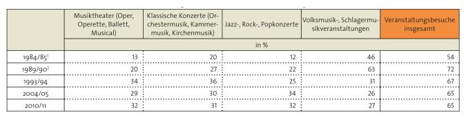 Tabelle: Veranstaltungsbesuche in den letzten 12 Monaten insgesamt
