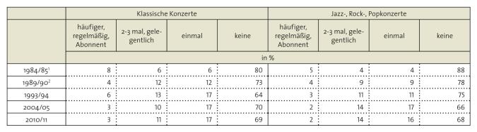 Tabelle: Häufigkeit von Veranstaltungsbesuchen von klassischen Konzerten sowie Jazz-, Rock- und Popkonzerten