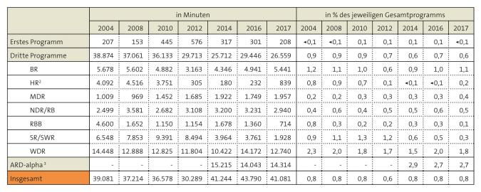 Tabelle: Musiksendungen in den Fernsehprogrammen der ARD 2017