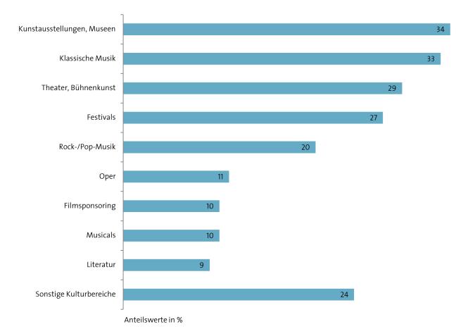 Abbildung: Sponsoringpräferenzen deutscher Unternehmen nach Kulturbereichen
