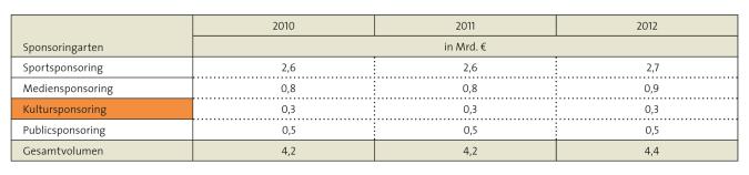 Tabelle: Prognose der Sponsoringausgaben deutscher Unternehmen