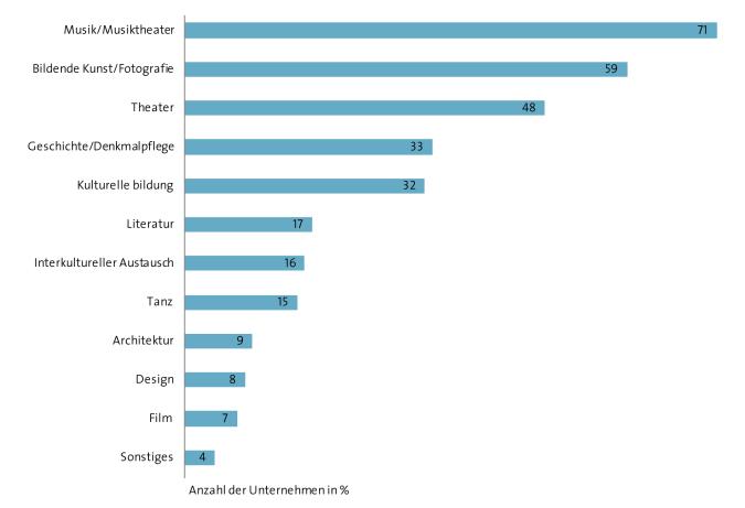 Abbildung: Unternehmerische Kulturförderung in Deutschland nach Bereichen