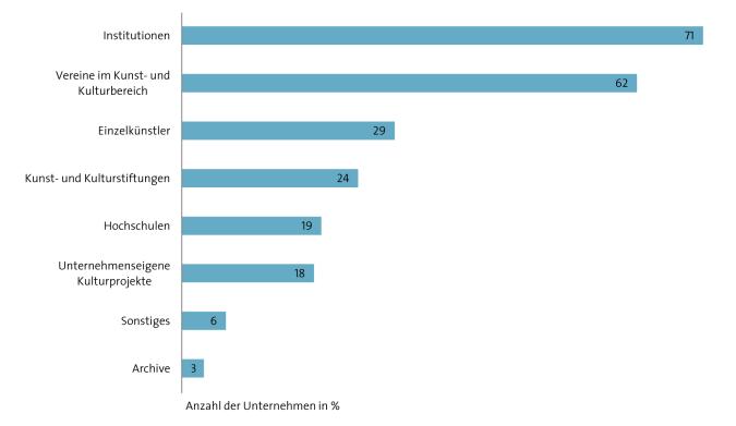 Abbildung: Empfänger bzw. Partner der unternehmerischen Kulturförderung in Deutschland
