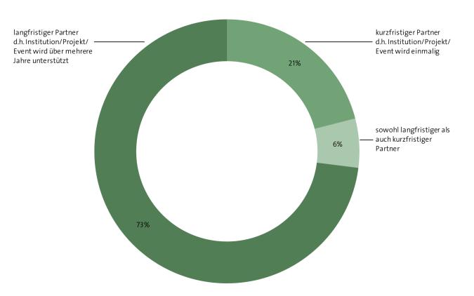 Abbildung: Dauer der Partnerschaften in der unternehmerischen Kulturförderung in Deutschland