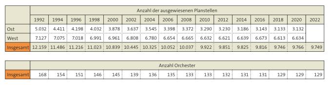 Tabelle: Planstellenstatistik der Berufsorchester