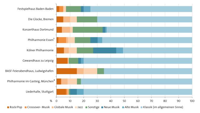 Abbildung: Anteile der Musikrichtungen und Genres am Spielplan