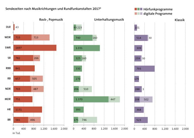 Abbildung: Sendezeiten nach Musikrichtungen