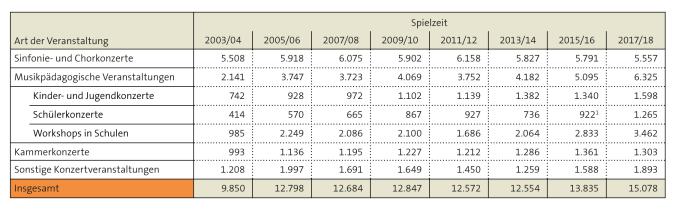Tabelle: Veranstaltungen der öffentlich finanzierten Orchester und Rundfunkensembles