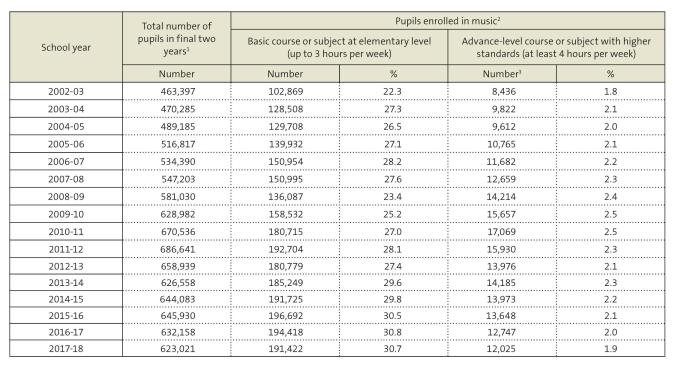 Figure: Music pupils in final two years of grammar school (Gymnasium)