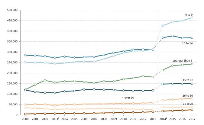 Figure: Number of pupils by age group