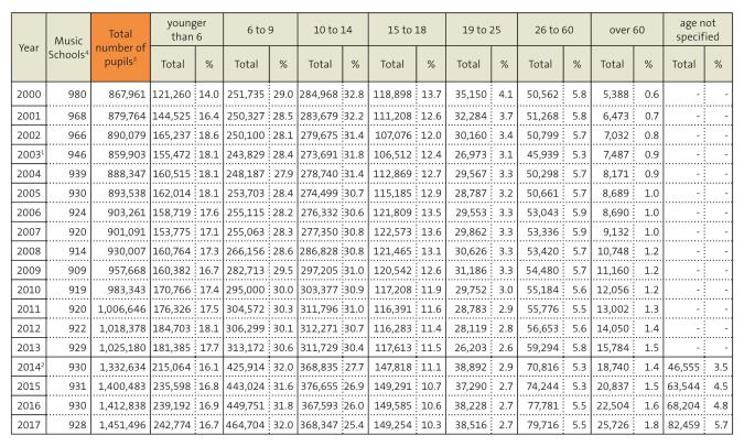 Table: Age distribution at public music schools in the VdM