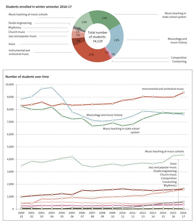 Figure: Students in Degree Programmes for Music Professions