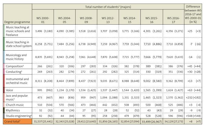 Table: Students in degree programmes for music professions