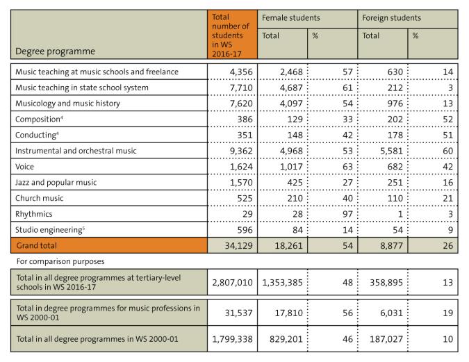 Figure:  Percentage of female and foreign students in degree programmes for music professions
